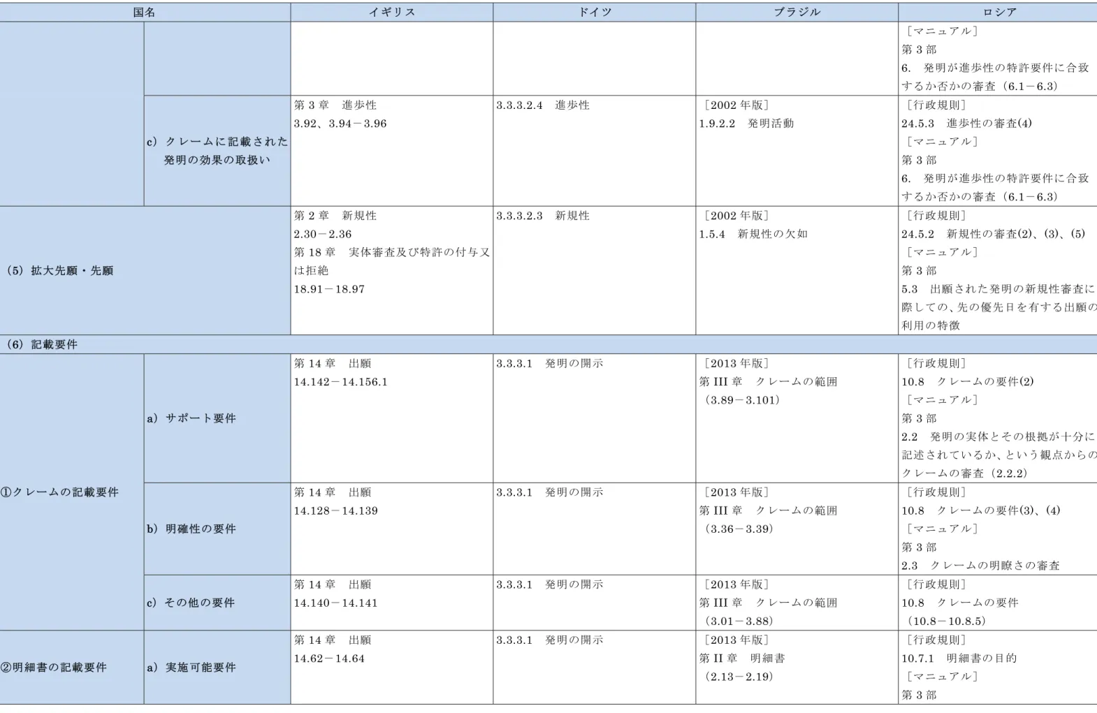 表 - - ：調査対象国 審査基準関連資料 当箇所一覧 イ ・ イ ・ ル・ロ ア 国 イ イ ル  ロ ア  マニュアル］  第 3 部  6.  発明 進歩性 特許要件に合致 する 否 審査 6.1 6.3 c に 記 載 発明 効果 取扱い  第 3 章  進歩性 3.923.94 3.96  3.3.3.2.4  進歩性  2002 版］  1.9.2.2  発明活動  行政規則］  24.5.3  進歩性 審査(4) マニュアル］ 第 3 部  6