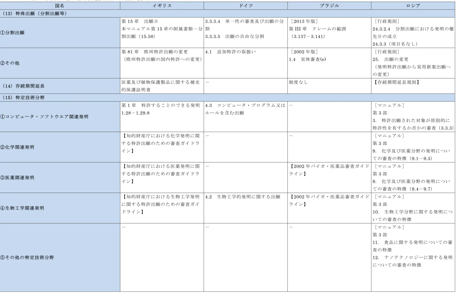 表 - - ：調査対象国 審査基準関連資料 当箇所一覧 イ ・ イ ・ ル・ロ ア 国 イ イ ル  ロ ア  13 特殊出願 分割出願等 分割出願  第 15 章  出願日  本マニュアル第 15 章 附属書類 分 割出願 15.58 3.3.3.4  単一性 審査及び出願 分割 3.3.3.5  出願自由 分割  2013 版］ 第 III 章  範3.1373.141 行政規則］  24.3.2.4  分割出願における発明 優先日成立  24.3.3 項目 そ 他  第 81 章  欧州特許出願 変更