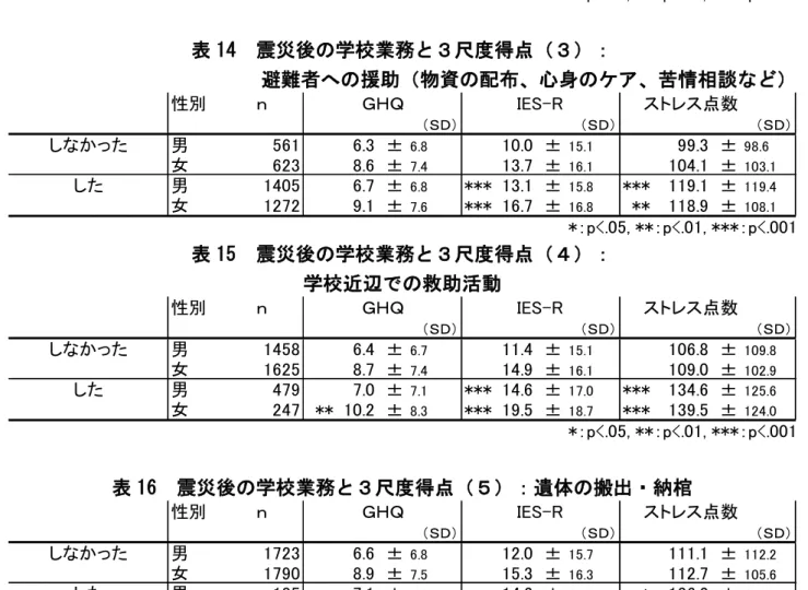 表 12  震災後の学校業務と３尺度得点（１）： 生徒の安否確認  性別 ｎ ＧＨＱ IES-R ストレス点数 （ＳＤ） （ＳＤ） （ＳＤ） しなかった 男 339 6.7 ± 6.9 12.0 ± 15.5 118.8 ± 115.6 女 461 8.2 ± 7.5 14.7 ± 16.3 106.4 ± 107.7 した 男 1668 6.5 ± 6.8 12.2 ± 15.7 111.1 ± 111.8 女 1464 ** 9.2 ± 7.6 15.9 ± 16.6 116.8 ± 107.3 *：p
