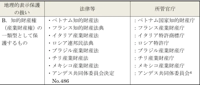 表 3-2 (b)：地理的表示関連法 所管官庁  地理的表示保護 扱い  法律等  所管官庁  B．知的財産権  産業財産権 一類型 し 保 護する ンベトヂム知的財産法  ンネメンス知的財産法典 ンイタリア産業財産法  ンロシア連邦民法典  ンブメグャ産業財産法  ンチリ産業財産法  ンメキシコ産業財産法  ンアンタス共同体委員会決定  No.486  ：ベトヂム国家知的財産庁 ：ネメンス産業財産庁 ：イタリア特許商標庁 ：ロシア特許庁 ：ブメグャ産業財産庁 ：チリ産業財産庁 ：メキシコ産業財産庁 ：アン