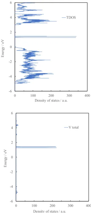 Fig.  3 に は 、Y 2 Ti 2 O 7 に 関 す るエ ネ ル ギ ーバ ン ド 図と 全 状 態密 度（total density of states, TDOS） 及 び 各構 成元 素 ご との 状態 密度 （partial density of states, PDOS） を 示 す 。 エネ ルギ ー値 の原 点は 、価 電子帯（valence band, VB） の 頂 上と した 。Γ 点に おけ るバ ンドギ ャッ プは 2.78  eV と 求 ま っ た 。 こ の 値 は