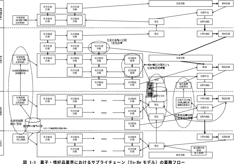 図  1-3  菓子・嗜好品業界におけるサプライチェーン（To-Be モデル）の業務フロー小売店卸売業者メーカーサプライヤー市場情報（売上実績）年次販売計画月次販売計画月次在庫計画発注 店頭在庫入荷・検品受注在庫引当商品在庫入荷・検品出荷・検品市場情報（小売への出荷実績）年次販売計画月次販売計画月次在庫計画発注受注在庫引当商品在庫輸送出荷・検品市場情報生産活動（卸売への出荷実績）年次販売計画月次販売計画月次在庫計画旬次販売計画旬次在庫計画年次生産計画月次生産計画旬次生産計画旬次輸送計画年次調達計画月次調達計