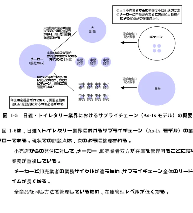 図  1-5  日雑・トイレタリー業界におけるサプライチェーン（As-Is モデル）の概要  図  1-6は、日雑・トイレタリー業界におけるサプライチェーン（As-Is モデル）の業務 フローである。現状での問題点は、次のように整理される。  l  小売店からの発注に対して、メーカー、卸売業者双方が在庫を管理することになり、 業務が重複している。  l  メーカーと卸売業者の業務サイクルが違うため、サプライチェーン全体のリードタ イムが長くなる。  l  全商品を同じ方法で管理しているため、在庫管理レベルが