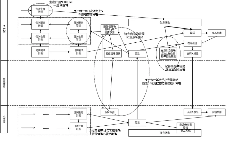 図  1-10  日雑・トイレタリー業界におけるサプライチェーン（To-Be モデル）の業務フロー②小売店卸売業者メーカー発注 店頭在庫入荷・検品受注在庫引当商品在庫輸送出荷・検品生産活動旬次販売計画旬次在庫計画旬次生産計画旬次輸送計画日次販売計画日次在庫計画販売活動直近の市場情報（売上実績）日次販売管理日次在庫管理日次輸送計画・・・・・・・・・・・・在庫引当分を反映した在庫量の自動算出特売商品の管理に重点を置く定番商品は自動計算で補充するメーカーも日次で売上・在庫を管理する生産計画を10日に一度見直す販促