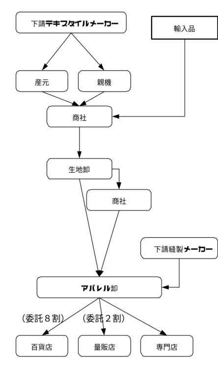 図  2-3  流通構造上の機能 品揃え機能生産機能生産チーム形成機能ロット調整機能リスクへッジ機能商品生産機能商品企画機能販売機能百貨店量販店 専門店アパレル卸 下請縫製メーカー商社生地卸商社産元親機下請テキスタイルメーカー輸入品（委託８割） （委託２割）