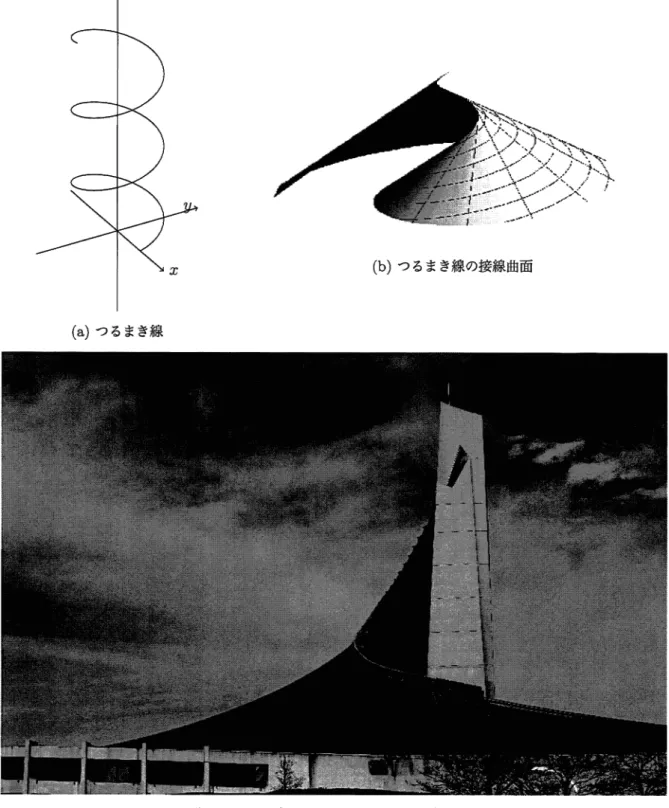 図 4.14:つ るまき線 の接線 曲面 と代 々本 国立屋 内総合競技場第二体育館