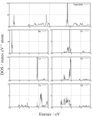 Fig. 3    MBJ 計算か らの RbLaTa 2 O 7 の状態密度 DOS / states eV-1 atom-1
