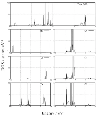 Fig.  3には、MBJ法から得られたRbLaTa 2 O 7 のTDOSと