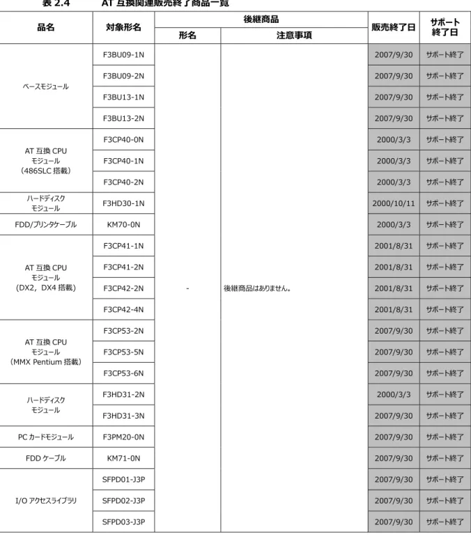 表 2.4  AT 互換関連販売終了商品⼀覧  品名  対象形名  後継商品  販売終了⽇  サポート  形名  注意事項  終了⽇  ベースモジュール  F3BU09-1N  -  後継商品はありません。  2007/9/30  サポート終了F3BU09-2N 2007/9/30 サポート終了F3BU13-1N 2007/9/30 サポート終了F3BU13-2N 2007/9/30 サポート終了AT 互換 CPU モジュール （486SLC 搭載） F3CP40-0N 2000/3/3 サポート終了F3C