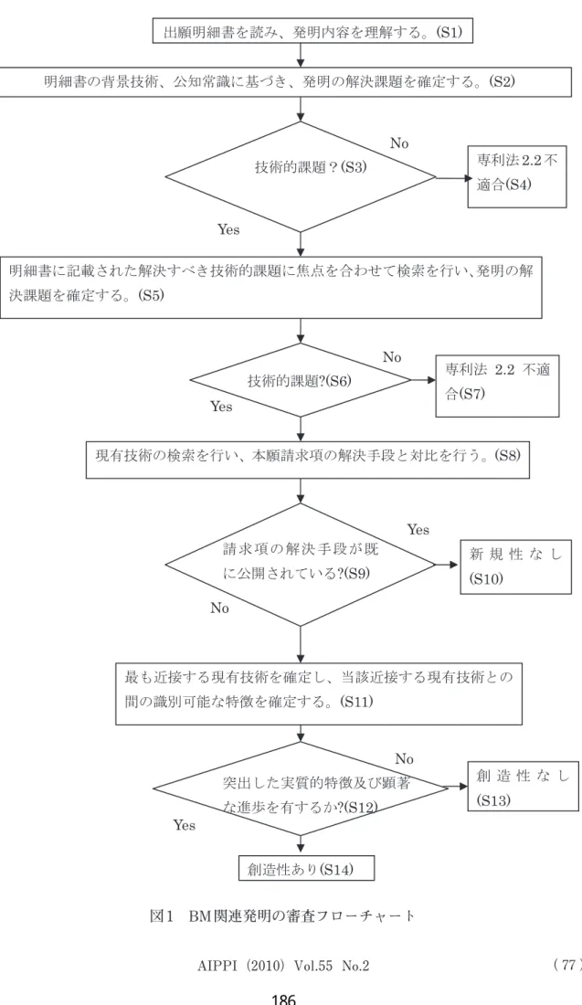 図 1　BM 関連発明の審査フローチャート
