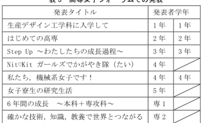 表 3  高専女子フォーラムでの発表  発表タイトル  発表者学年  生産デザイン工学科に入学して  1 年  1 年  はじめての高専  2 年  2 年  Step Up ～わたしたちの成長過程～  3 年  3 年  Nit♡Kit ガールズでかがやき隊（たい）  4 年  私たち，機械系女子です！  4 年  4 年  女子寮生の研究生活  5 年  6 年間の成長  ～本科＋専攻科～  専 1  確かな技術，知識，教養で世界とつながる  専 2  2.6 Face book による情報発信  Ni