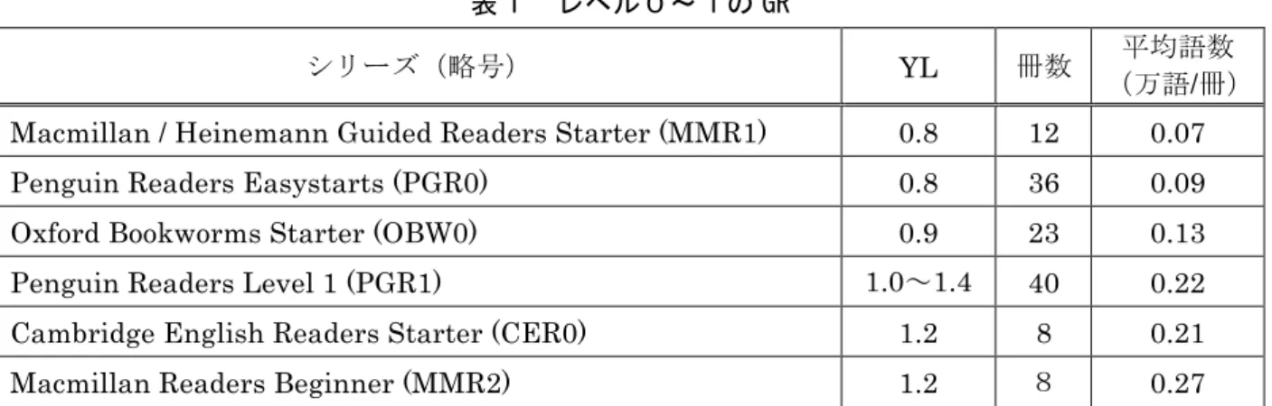 表 2 のシリーズから、GR を約 50 冊、例えば、CER1:	 10 冊と、MMR2+:	 12 冊、、OBW1:	 各 14 冊、児 童書から	 Nate	 the	 Great を 12 冊読めば、のべ 50 万語になります。このレベルになると、作品によ っては内容を楽しめる本も出てきます。YL だけでなく、本のジャンルも参考に読む本を選ぶと、よ り楽しく読書を進めることができるでしょう。	  	  表 2	  レベル１〜２の GR と児童書	  シリーズ（略号） YL 冊数 平