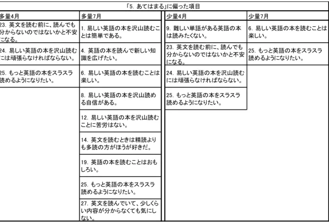 表 5： 「５．あてはまる」に回答が偏った項目(M-SD > 5：天井効果)  表 6： 「１．あてはまらない」に偏った項目(M-SD < 1：フロア効果) 多量4月多量7月少量4月 少量7月23．英文を読む前に、読んでも分からないのではないかと不安になる。1