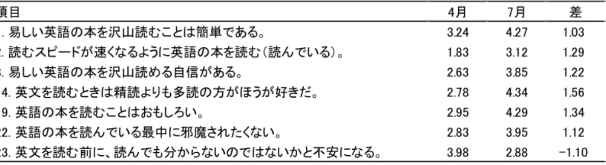 表 7：多量読書群における多読実践前後の差が大きかった項目  表 8：少量読書群における多読実践前後の差が大きかった項目  Ⅴ．考察及び今後の課題  アンケート結果を基に、読書量の違いに注目をし て多読の影響を考察し、課題を見出していくことと する。まず、読書量が異なっても共通して見られる 影響と、 読書量によって異なる影響を明らかにする。 １．共通してみられる影響：不安感の軽減  表 5 を見ると、多読実践前の 4 月には、多量読書 群も少量読書群も「英文を読む前に、読んでも分か らないのではないかと不安