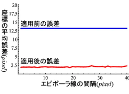 図 19 3 節手法を適用した結果 Fig. 19 Result of Section3 method