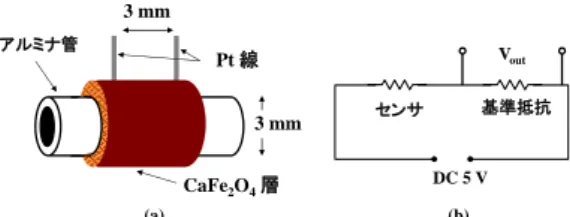 Fig. 1 Schematic of the CO 2  sensor using the CaFe 2 O 4 -based  material (a) and the measuring circuit (b)