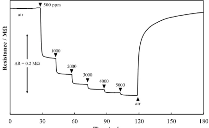 Fig.  2  Dependence  on  operating  temperature  of  the  gas  sensitivity of Zr-added CaFe 2 O 4  powders to 5000 ppm CO 2 