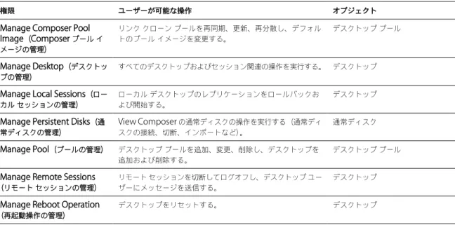 表  2-8.   オブジェクト固有の権限  ( 続き )