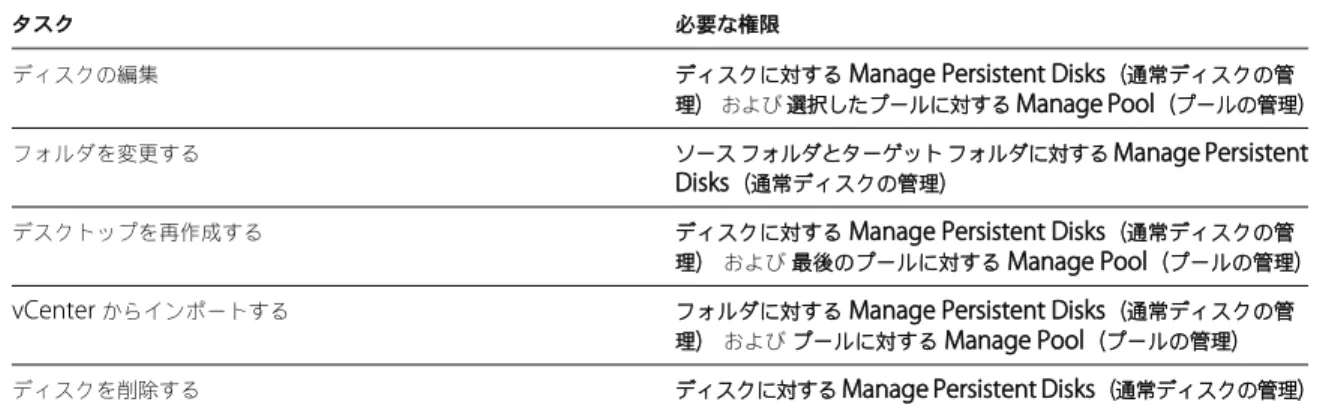 表  2-12.   通常ディスク管理タスクと権限  ( 続き )