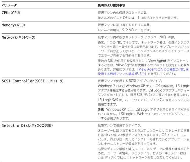 表  4-1.   カスタム構成パラメータ  ( 続き ) パラメータ 説明および推奨事項 CPUs （ CPU ） 仮想マシン内の仮想プロセッサの数。 ほとんどのゲスト  OS  には、 1  つのプロセッサで十分です。 Memory （メモリ） 仮想マシンに割り当てるメモリの容量。 ほとんどの場合、 512 MB  で十分です。 Network （ネットワーク） 仮想マシン内の仮想ネットワーク アダプタ（ NIC ）の数。 通常、 1  つの  NIC  で十分です。ネットワーク名は、仮想インフラス ト