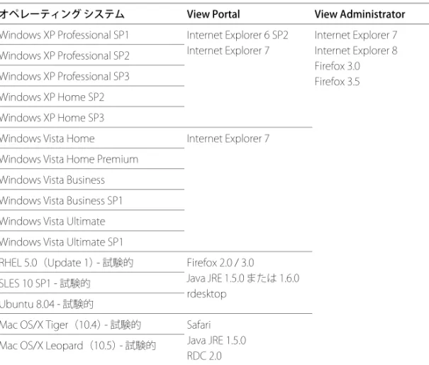 表 1-2 は、View Manager の Web ベースの コンポーネントがサポートされるさまざま なタイプのオペレーティング システムを示しています。Web ブラウザと追加ソフト ウェアの要件についても記載しています。Web ベースのコンポーネントのその他の 環境要件は、後続のセクションで説明します。