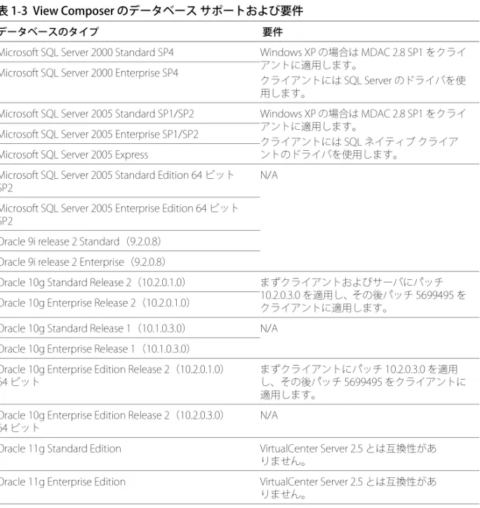 表 1-3  View Composer のデータベース サポートおよび要件