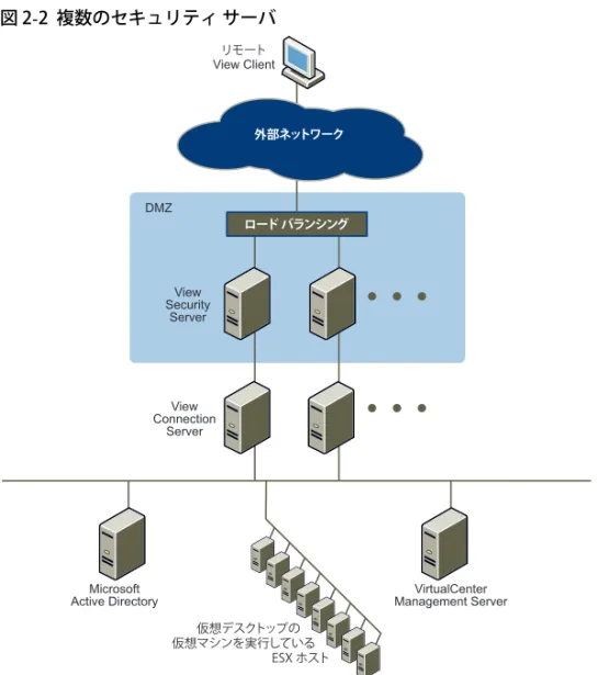 図 2-2 は、ロード バランスされた 2 台のセキュリティ サーバを DMZ に配置した高可 用性環境を示しています。これらの 2 台のセキュリティ サーバは、内部ネットワー ク内の 2 つの View Connection Server インスタンス（標準サーバとレプリカ サーバ）