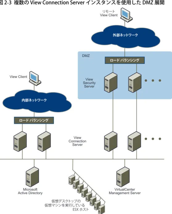 図 2-3  複数の View Connection Server インスタンスを使用した DMZ 展開