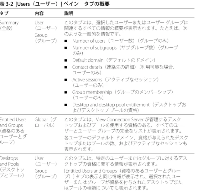 表 3-2  [Users（ユーザー）] ペイン タブの概要 タブ 内容 説明 Summary （全般） User （ユーザー） Group （グループ） このタブには、選択したユーザーまたはユーザー グループに関連するすべての情報の概要が表示されます。たとえば、次のような一般的な情報です。Number of users（ユーザー数）（グループのみ）  Number of subgroups（サブグループ数）（グループ のみ）  Default domain（デフォルトのドメイン）  Contact