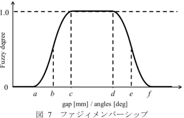 図   7   ファジィメンバーシップ