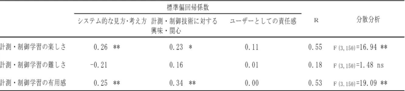 表 4-9 生活課題群の「技術的な見方・考え方因子群」と情意 3 項目との重回帰分析 計測・制御学習の楽しさ 0.26 ** 0.23 * 0.11 0.55 F (3,150) =16.94 ** 計測・制御学習の難しさ -0.21 0.16 0.01 0.18 F (3,150) =1.48 ns 計測・制御学習の有用感 0.25 ** 0.34 ** 0.00 0.53 F (3.150) =19.09 ** *  p <.05  **  p <.01 Ｒ 分散分析システム的な見方･考え方