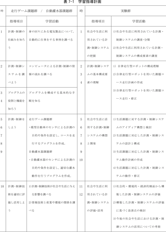 表 7-1 学習指導計画 時 走行ゲーム課題群 / 自動灌水器課題群 時 実験群 指導項目 学習活動 指導項目 学習活動 1 計 測 ･ 制 御 の 仕組みを知ろ う 身の回りにある電気製品について， 自動的に仕事をする事例を調べる    1 社会や生活に利用されている計 測・制御システム の把握 1)社会や生活に利用されている計測・制御システムの調査･分類2)社会や生活に利用されている計測・制御システムの構成要素の調査 2 計 測 ･制 御シ ス テ ム を 調 べよう コンピュータによる計測･制御の情報