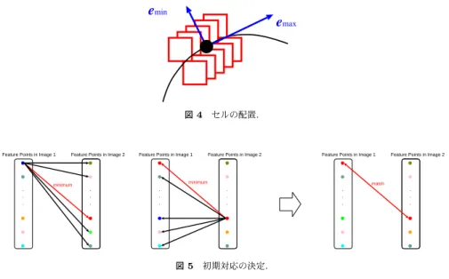 図 4 セルの配置．