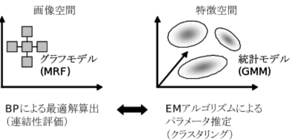 Fig. 1 Concept of image segmentation based on MRF