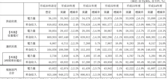 表 3 規制部門 需要 入 想定 実績 い http://www.chuden.co.jp/resource/ryokin/bumon_03.pdf 