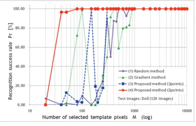 Table 1.    Minimum relative number of reference pixels to satisfy each recognition rate