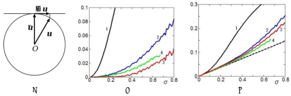 図 2 (a) 計算値 u の真の値 u ¯ に垂直な成分 ∆u．(b), (c) 図 1(a) のデータに対する当てはめの偏差 (a) と平方 平均二乗誤差 (b)．横軸は各点に加えた誤差の標準偏差 σ．1