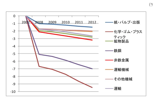 図表 5  産業別生産量変化（日本）  （％）  ‐10‐9‐8‐7‐6‐5‐4‐3‐2‐10 2007 2008 2009 2010 2011 2012 紙・パルプ・出版 化学・ゴム・プラスティック鉱物製品鉄鋼非鉄金属運輸機械その他機械運輸 （注）BAU からの乖離を示す。    さらに、鉄鋼産業を例に、削減目標を持つ国と待たない国との影響の差を見ていく。つ まり、生産量の減少には、１）国内需要停滞 8 及び２）国際競争力停滞による輸出減の二つ によって生じる。ここでは、特に輸出減に注目し、実際に削減目標