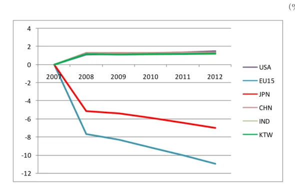 図表 6  鉄鋼業の各国地域生産量変化  （％）  ‐12‐10‐8‐6‐4‐2024 2007 2008 2009 2010 2011 2012 USA EU15JPNCHNINDKTW （注）BAU からの乖離を示す。    先ほど述べたが、我が国の運輸機械及びその他機械は、2020 年時点で BAU からそれぞ れ 2.1％、2.0％低下する。我が国機械産業は、他の産業と比較して生産量に占める輸出の 割合が高い（図表 7）。運輸機械に関しては輸出は生産の 32.0%、その他機械に関しては輸 出は生産の
