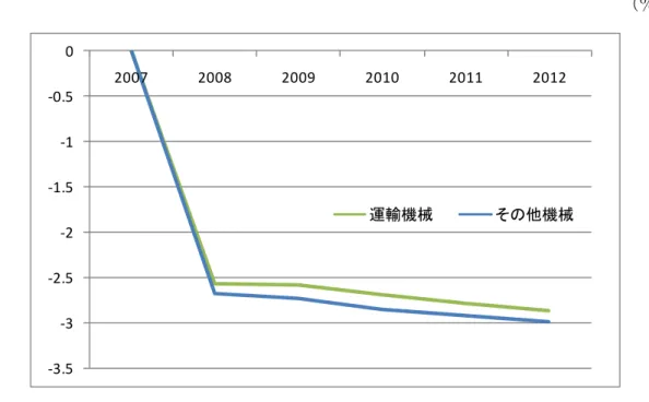 図表 8  機械産業輸出量変化（日本）  （％）  ‐3.5 ‐3‐2.5‐2‐1.5‐1‐0.50 2007 2008 2009 2010 2011 2012運輸機械 その他機械 （注）BAU からの乖離を示す。    この輸出の低下であるが、我が国機械産業の国際競争力低下によるものと考えられる。 図表 9、10 はそれぞれ、我が国の運輸機械、その他機械の輸出価格、輸入価格、交易条件 を示している。交易条件は、輸出価格から輸入価格を減じることにより算出される。つま り、交易条件が正であると国際競争力を失っ