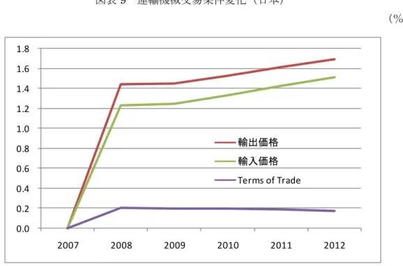 図表 9  運輸機械交易条件変化（日本）  （％）  0.0 0.2 0.4 0.6 0.8 1.0 1.2 1.4 1.6 1.8  2007 2008 2009 2010 2011 2012輸出価格輸入価格Terms of Trade （注 1）BAU からの乖離を示す。  （注 2）Terms of Trade は、輸出価格と輸入価格の差。  図表 10  その他機械交易条件変化（日本）  （％） 0.0 0.2 0.4 0.6 0.8 1.0 1.2 1.4 1.6 1.8  2007 2008 2