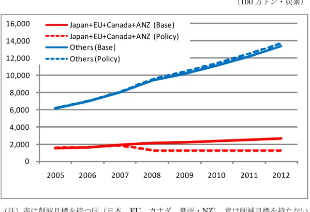 図表 12  削減目標を持つ国と持たない国の排出量変化  （100 万トン・炭素）  0  2,000 4,000 6,000 8,000  10,000 12,000 14,000 16,000  2005 2006 2007 2008 2009 2010 2011 2012Japan+EU+Canada+ANZ  (Base)Japan+EU+Canada+ANZ  (Policy)Others (Base)Others (Policy) （注）赤は削減目標を持つ国（日本、EU、カナダ、豪州・NZ）、青