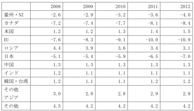 図表 A3  国別鉄鋼業生産量変化  （％）  2008  2009 2010 2011  2012 豪州・NZ  -2.6  -2.9  -3.2  -3.6  -4.0  カナダ  -7.2  -7.4  -7.7  -8.1  -8.4  米国  1.2  1.2  1.3  1.4  1.5  EU  -7.6  -8.3  -9.1  -10.0  -10.9  ロシア  4.4  3.9  3.6  3.4  3.1  日本  -5.1  -5.4  -5.9  -6.5  -7.0  中国  