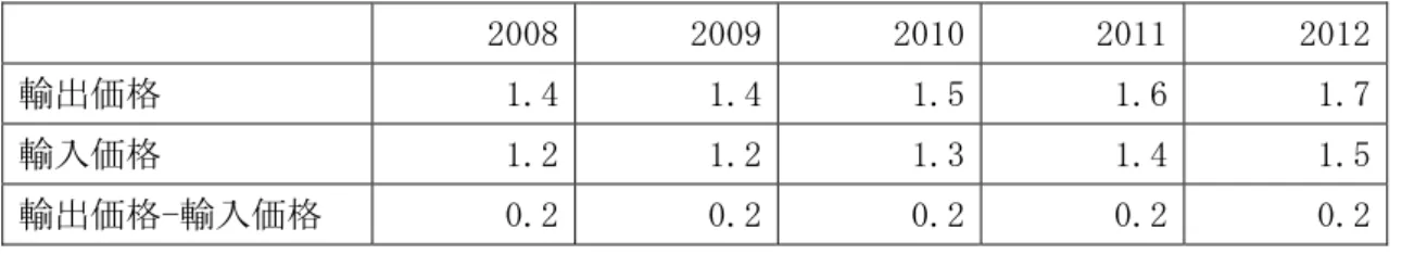 図表 A5  運輸機械輸出価格及び輸入価格変化  （％）  2008 2009 2010 2011  2012 輸出価格  1.4  1.4  1.5  1.6  1.7  輸入価格  1.2  1.2  1.3  1.4  1.5  輸出価格-輸入価格  0.2  0.2  0.2  0.2  0.2  （注）BAU (Business-as-usual)からのかい離  図表 A6  その他機械輸出価格及び輸入価格変化（日本）  （％）  2008 2009 2010 2011  2012 輸出価格  1