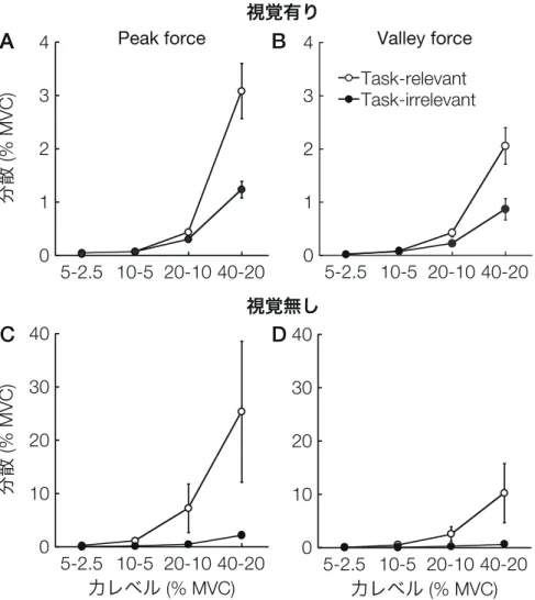 図 28.  4 つの力レベルにおける両手の力の task-relevant  variance と task-irrelevant   variance．Task-relevant  variance は両手の力の総和の分散であり，課題パフォーマン スに影響を及ぼす．Task-irrelevant  variance は両手の力の差異の分散であり，課題パ フォーマンスに影響しない両手の力の配分を変動である．エラーバーは標準誤差を示し た．     0 10203040 5-2.5 10-5 20-10 4