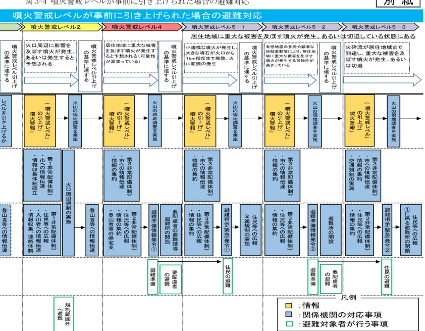 図 3-4 噴火警戒 ベ 事前 引 上げられた場合の避難対応  ※避難 情報発令対象 地域   … 御崎町、柏 野町の一部、 恵山町の一部 、恵山岬町、 元村町、富浦 町  別 紙火山活動推移札幌管区気象台地域火山監視・警報センタ海道・渡島総合振興局函館市住民等山者等噴火警戒ベ事前引上げた場合避難対応居住地域重大被害を及ぼす噴火発生あるい切迫しいる状態 ある噴火警戒ベ臨時解説情報噴火警戒ベ噴火警戒ベ噴火警戒ベ－噴火警戒ベ－噴火警戒ベ－通常の火山活動火山活動の活発噴火警戒ベ引上げ基準至い火山活動変を観測した場