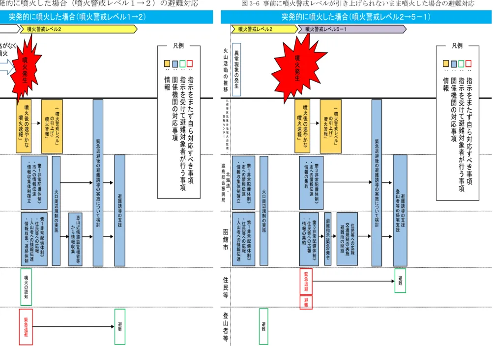 図 3-5 突発的 噴火した場合 噴火警戒 ベ → の避難対応           図 3-6 事前 噴火警戒 ベ 引 上げられ いまま噴火した場合の避難対応 別 紙 火 山 活 動 推 移 明瞭 前兆 く突発的噴火 札 幌 管 区 気 象 台 地 域 火 山 監 視 ・警報センタ 海 道 ・渡島総合振 興 局 函 館 市 住 民 等 山 者 等 突発的 噴火した場合 噴火警戒 ベ →噴火警戒ベ噴火警戒ベ通常の火山活動火山の観測異常現象の通報噴火後の速や噴火速報(噴火警戒ベの引上)噴火警報第非常配備体制市の