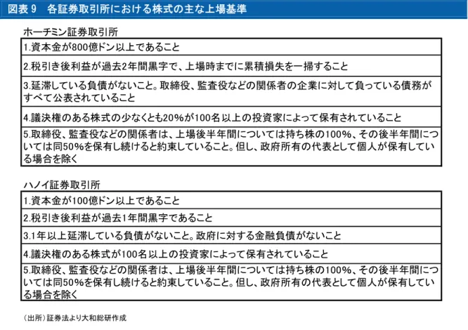 図表 9  各証券取引所における株式の主な上場基準  4.議決権のある株式の少なくとも20％が100名以上の投資家によって保有されていること （出所）証券法より大和総研作成 2.税引き後利益が過去2年間黒字で、上場時までに累積損失を一掃すること1.資本金が800億ドン以上であることホーチミン証券取引所ハノイ証券取引所 3.延滞している負債がないこと。取締役、監査役などの関係者の企業に対して負っている債務がすべて公表されていること 5.取締役、監査役などの関係者は、上場後半年間については持ち株の100％、その