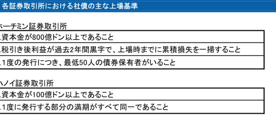 図表 12  各証券取引所における社債の主な上場基準  （出所）証券法より大和総研作成ホーチミン証券取引所ハノイ証券取引所 3.１度の発行につき、最低50人の債券保有者がいること1.資本金が100億ドン以上であること2.１度に発行する部分の満期がすべて同一であること 2.税引き後利益が過去2年間黒字で、上場時までに累積損失を一掃すること1.資本金が800億ドン以上であること 取引については、上場債券の場合はザラ場方式や当事者間の交渉に基づいて行われ、値幅制 限や呼び値、取引単位に関する制限は存在しない。  