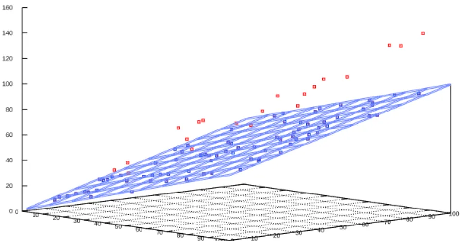 Fig. 9 An example of 3D synthetic data and a recognized plane by our method (red: outliers, blue: